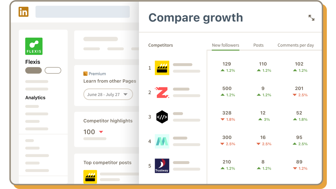 Premium Company Page analytics view titled Compare growth, listing five competitor Pages with new followers, posts and comments per day.