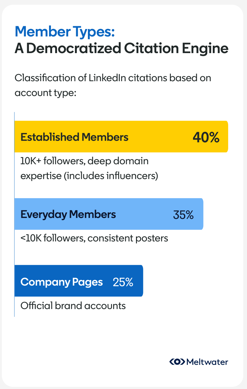 LinkedIn guide chart showing 40% of LinkedIn citations from established members, 35% from everyday members, and 25% from Company Pages.